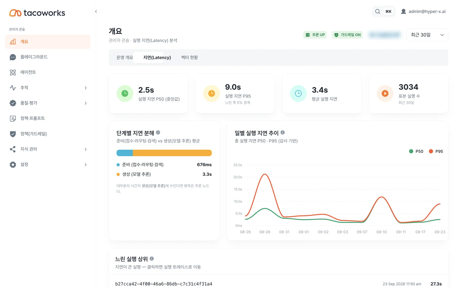 tacoworks 관리자 콘솔 — 실행 지연(Latency) 분석 화면